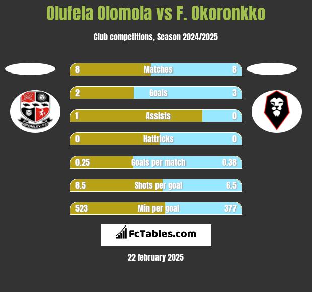 Olufela Olomola vs F. Okoronkko h2h player stats