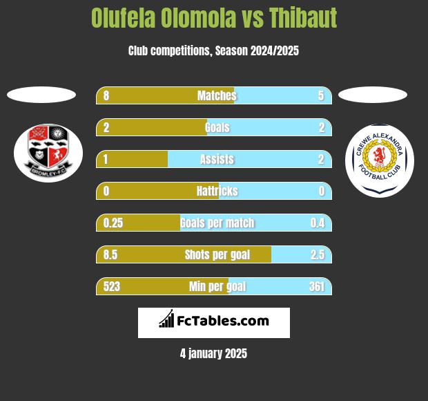 Olufela Olomola vs Thibaut h2h player stats