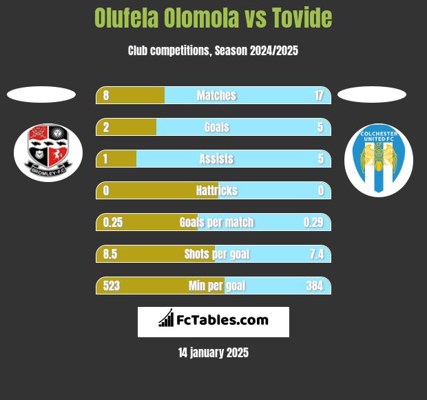 Olufela Olomola vs Tovide h2h player stats