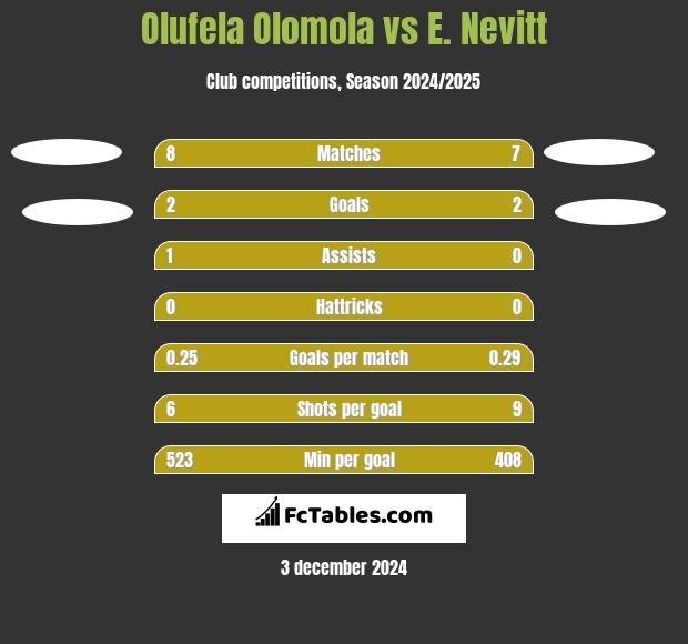 Olufela Olomola vs E. Nevitt h2h player stats