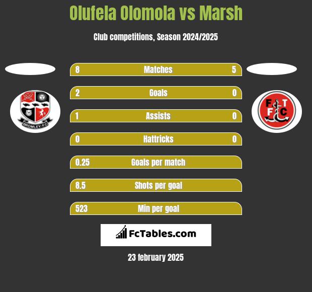 Olufela Olomola vs Marsh h2h player stats