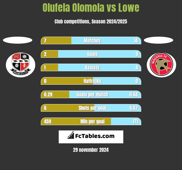 Olufela Olomola vs Lowe h2h player stats