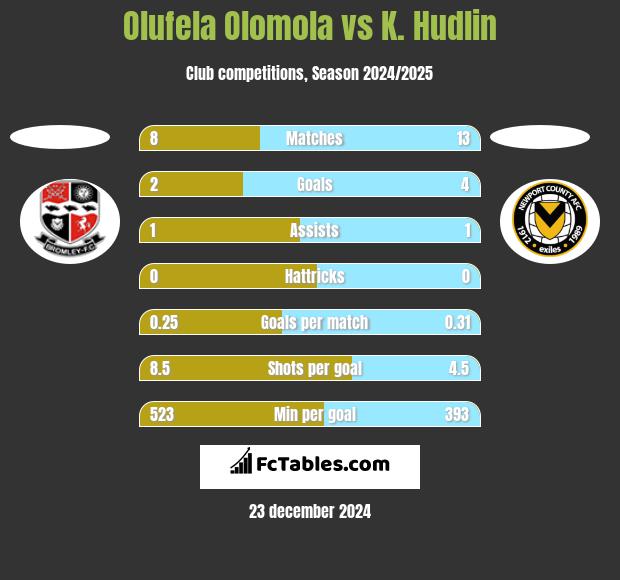 Olufela Olomola vs K. Hudlin h2h player stats