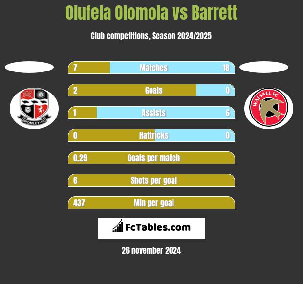 Olufela Olomola vs Barrett h2h player stats