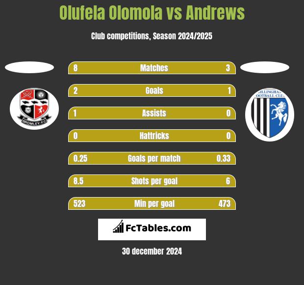 Olufela Olomola vs Andrews h2h player stats