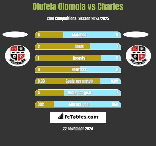 Olufela Olomola vs Charles h2h player stats