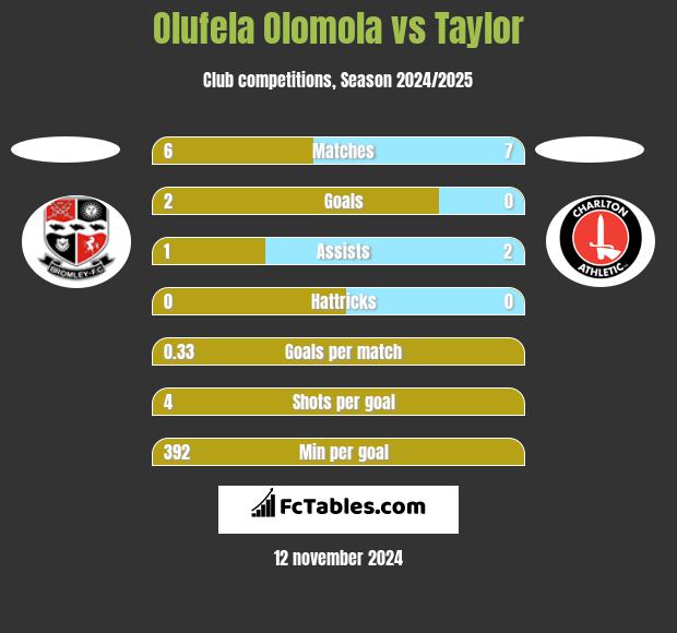 Olufela Olomola vs Taylor h2h player stats