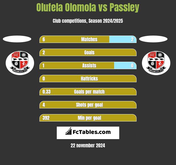 Olufela Olomola vs Passley h2h player stats