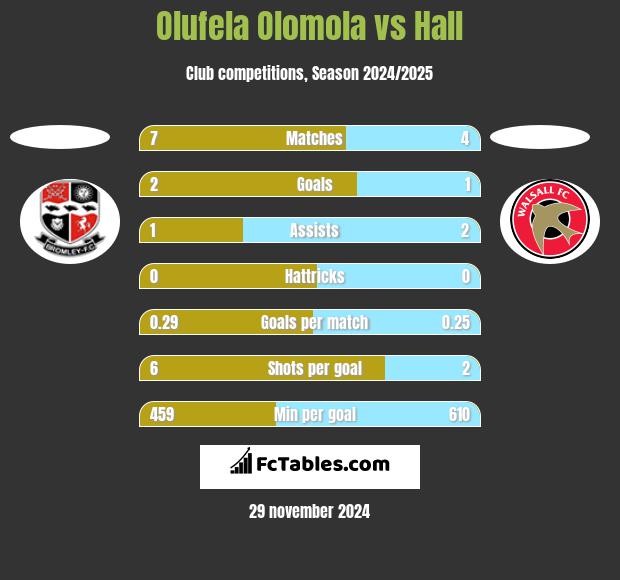 Olufela Olomola vs Hall h2h player stats