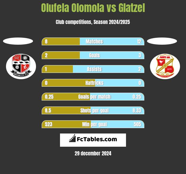 Olufela Olomola vs Glatzel h2h player stats