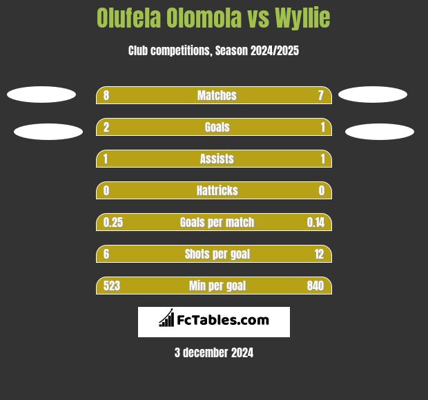 Olufela Olomola vs Wyllie h2h player stats