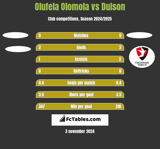 Olufela Olomola vs Dulson h2h player stats