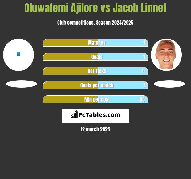 Oluwafemi Ajilore vs Jacob Linnet h2h player stats