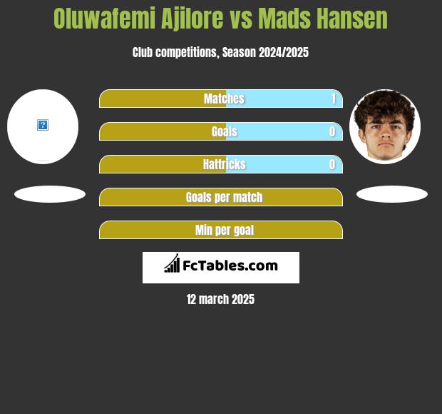 Oluwafemi Ajilore vs Mads Hansen h2h player stats