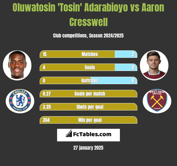 Oluwatosin 'Tosin' Adarabioyo vs Aaron Cresswell h2h player stats