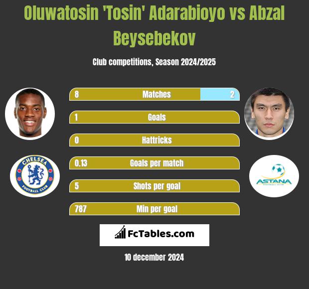 Oluwatosin 'Tosin' Adarabioyo vs Abzał Bejsebekow h2h player stats