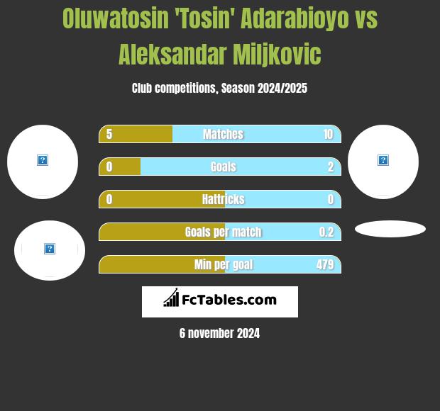 Oluwatosin 'Tosin' Adarabioyo vs Aleksandar Miljkovic h2h player stats