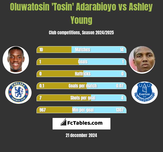 Oluwatosin 'Tosin' Adarabioyo vs Ashley Young h2h player stats