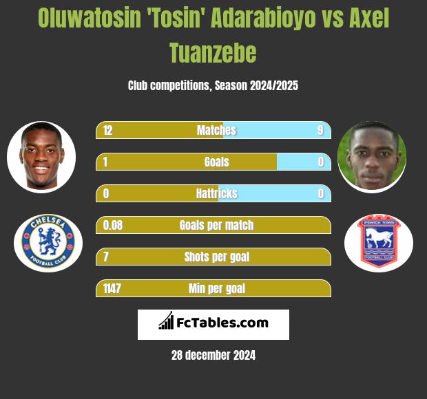 Oluwatosin 'Tosin' Adarabioyo vs Axel Tuanzebe h2h player stats