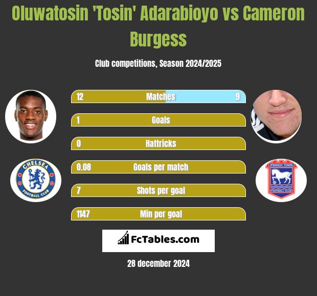 Oluwatosin 'Tosin' Adarabioyo vs Cameron Burgess h2h player stats