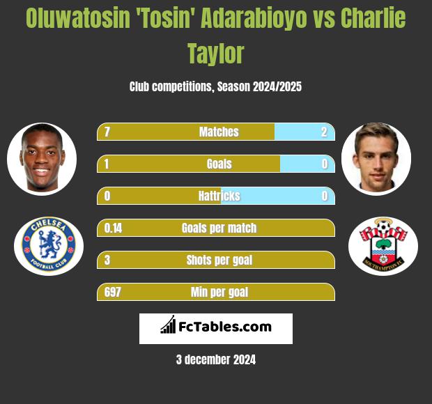 Oluwatosin 'Tosin' Adarabioyo vs Charlie Taylor h2h player stats