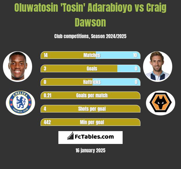 Oluwatosin 'Tosin' Adarabioyo vs Craig Dawson h2h player stats