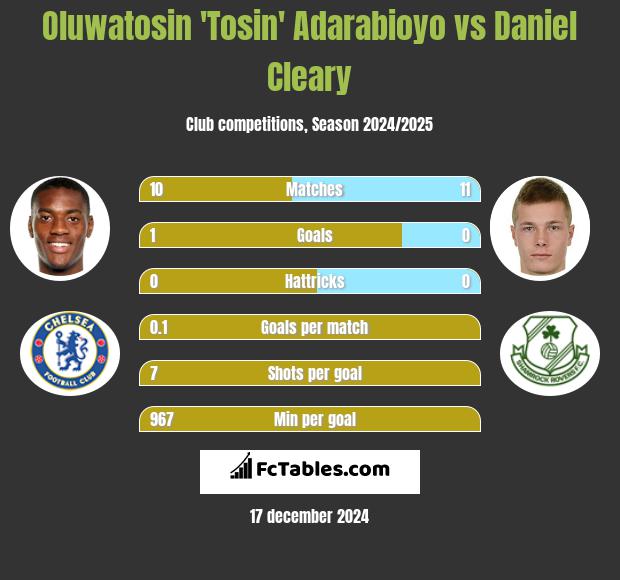 Oluwatosin 'Tosin' Adarabioyo vs Daniel Cleary h2h player stats