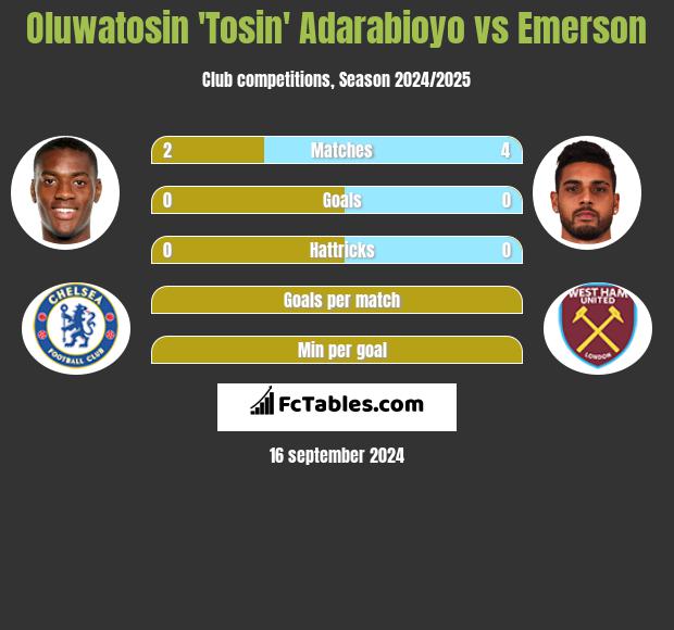 Oluwatosin 'Tosin' Adarabioyo vs Emerson h2h player stats