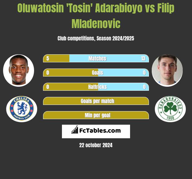 Oluwatosin 'Tosin' Adarabioyo vs Filip Mladenović h2h player stats