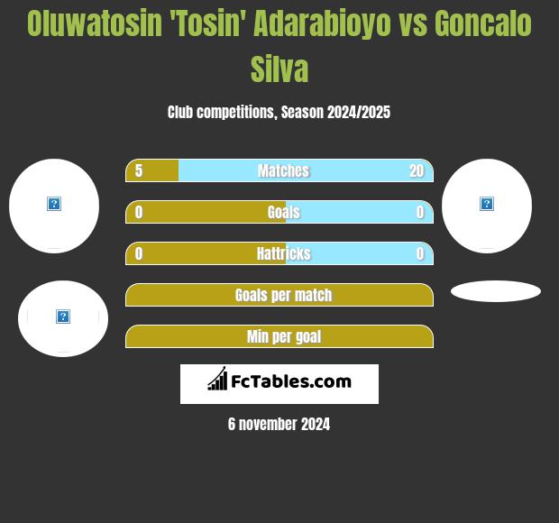 Oluwatosin 'Tosin' Adarabioyo vs Goncalo Silva h2h player stats