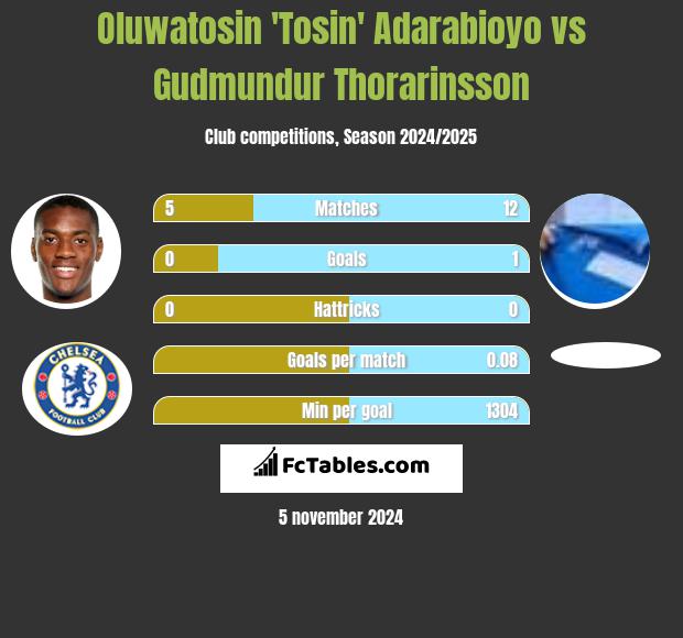 Oluwatosin 'Tosin' Adarabioyo vs Gudmundur Thorarinsson h2h player stats