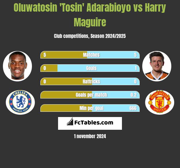 Oluwatosin 'Tosin' Adarabioyo vs Harry Maguire h2h player stats