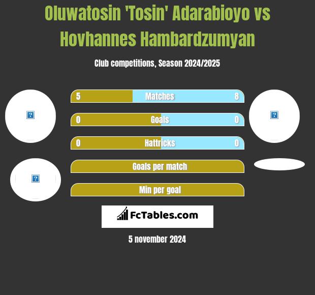 Oluwatosin 'Tosin' Adarabioyo vs Hovhannes Hambardzumyan h2h player stats