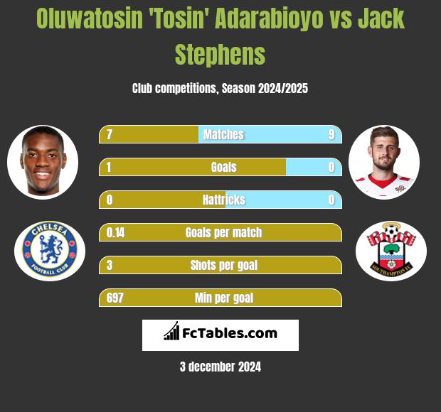 Oluwatosin 'Tosin' Adarabioyo vs Jack Stephens h2h player stats