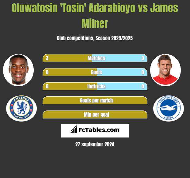 Oluwatosin 'Tosin' Adarabioyo vs James Milner h2h player stats