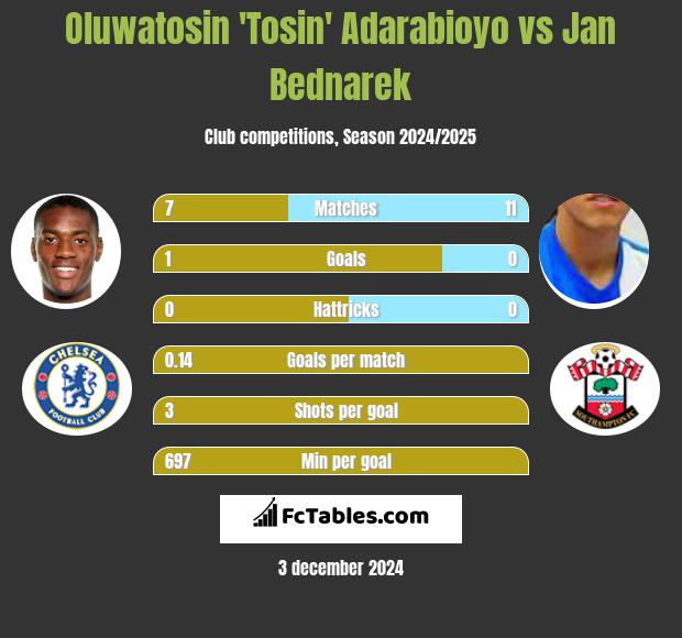 Oluwatosin 'Tosin' Adarabioyo vs Jan Bednarek h2h player stats