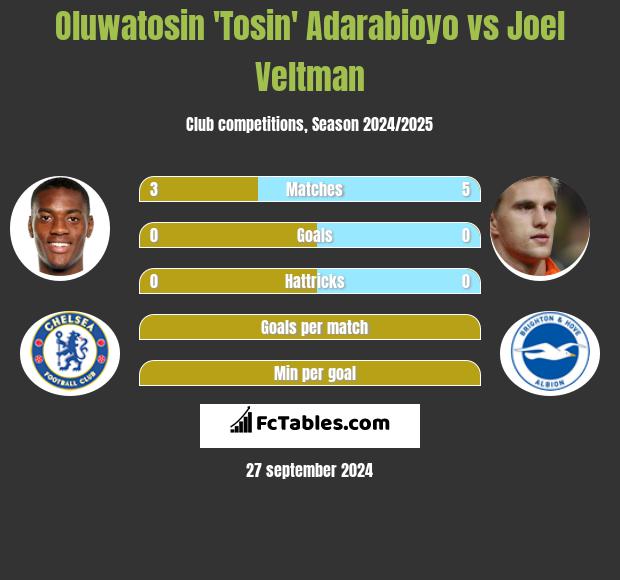 Oluwatosin 'Tosin' Adarabioyo vs Joel Veltman h2h player stats