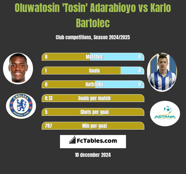 Oluwatosin 'Tosin' Adarabioyo vs Karlo Bartolec h2h player stats