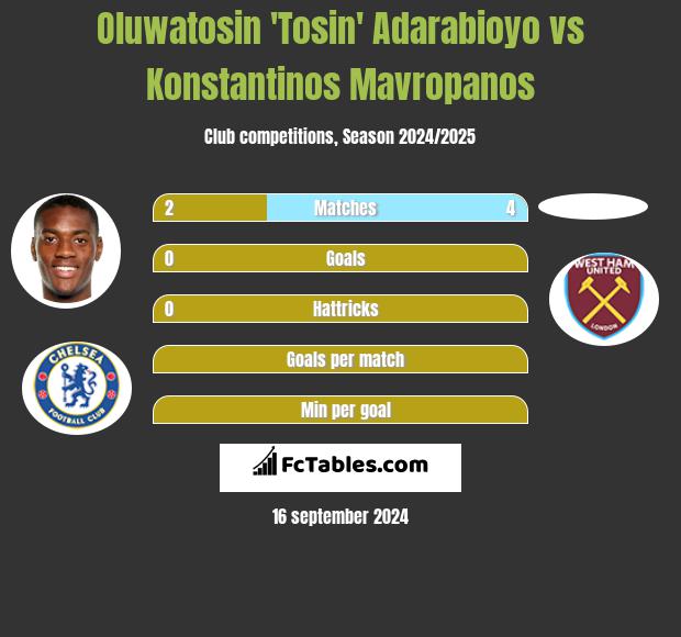 Oluwatosin 'Tosin' Adarabioyo vs Konstantinos Mavropanos h2h player stats