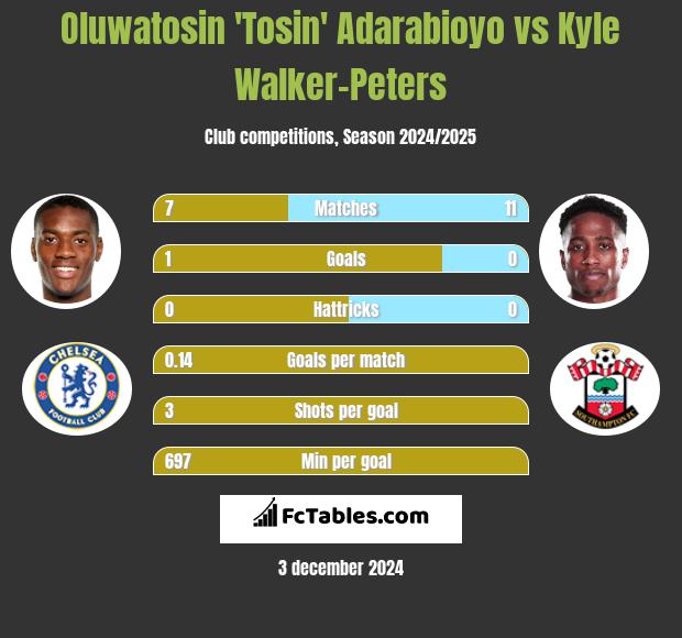 Oluwatosin 'Tosin' Adarabioyo vs Kyle Walker-Peters h2h player stats