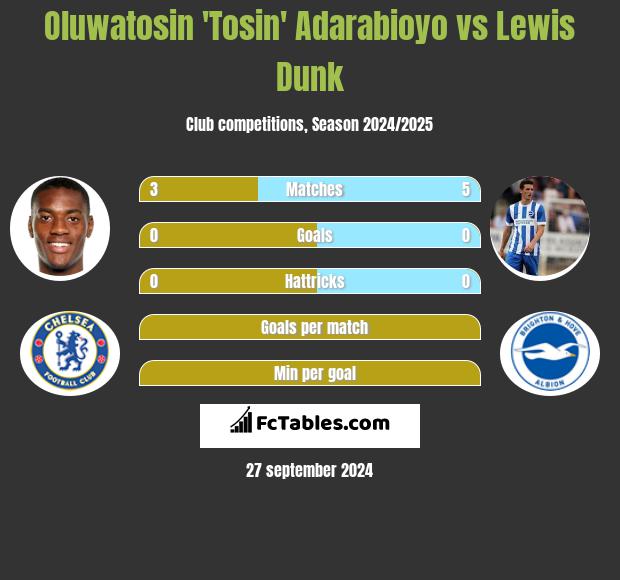 Oluwatosin 'Tosin' Adarabioyo vs Lewis Dunk h2h player stats