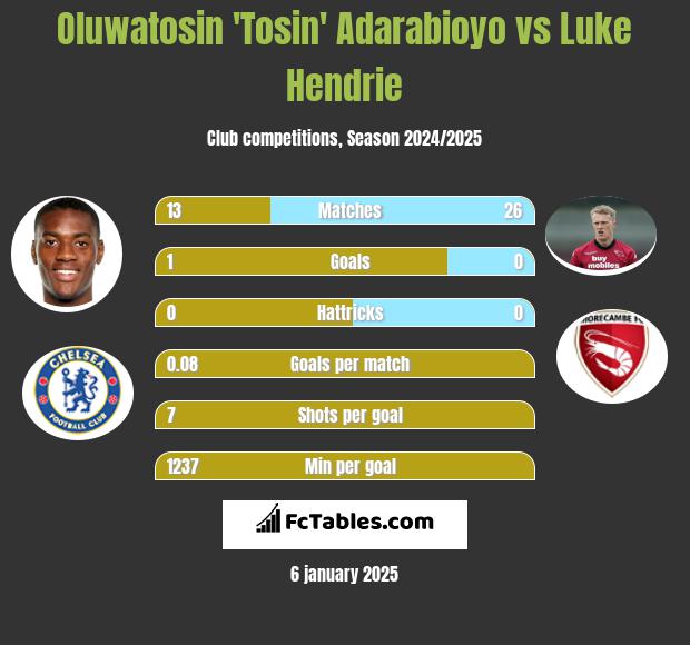 Oluwatosin 'Tosin' Adarabioyo vs Luke Hendrie h2h player stats