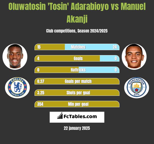 Oluwatosin 'Tosin' Adarabioyo vs Manuel Akanji h2h player stats