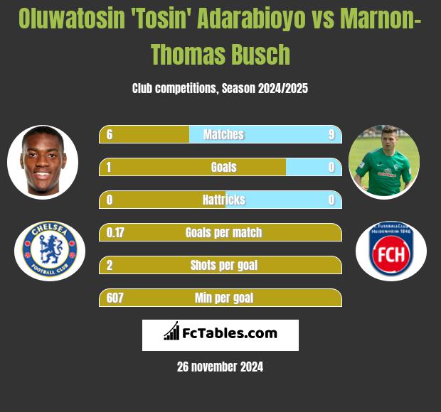 Oluwatosin 'Tosin' Adarabioyo vs Marnon-Thomas Busch h2h player stats