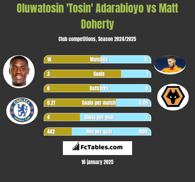 Oluwatosin 'Tosin' Adarabioyo vs Matt Doherty h2h player stats