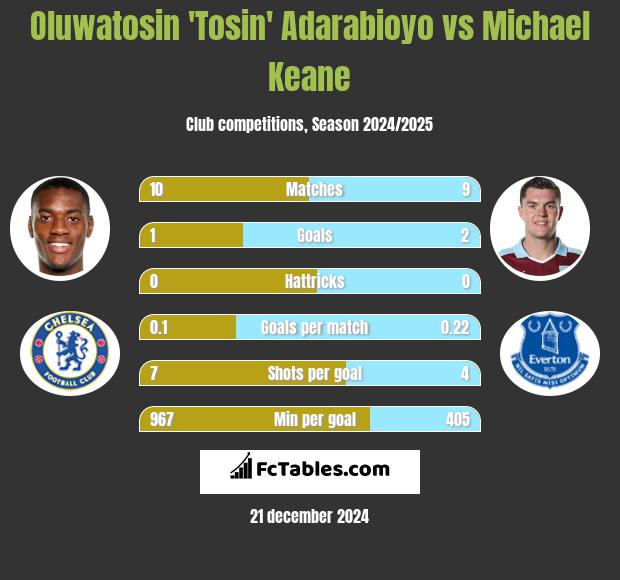 Oluwatosin 'Tosin' Adarabioyo vs Michael Keane h2h player stats