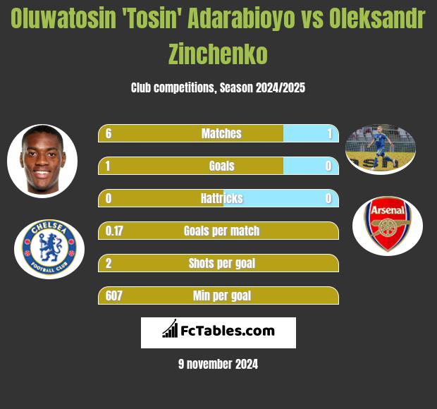 Oluwatosin 'Tosin' Adarabioyo vs Oleksandr Zinchenko h2h player stats