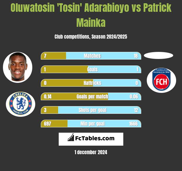 Oluwatosin 'Tosin' Adarabioyo vs Patrick Mainka h2h player stats