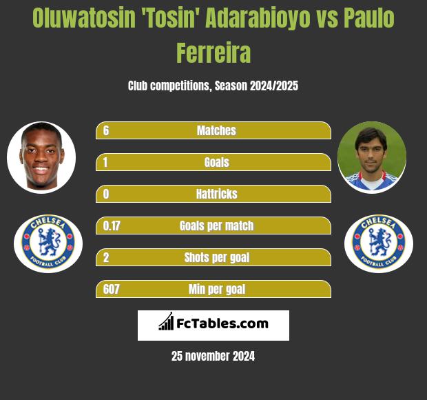 Oluwatosin 'Tosin' Adarabioyo vs Paulo Ferreira h2h player stats