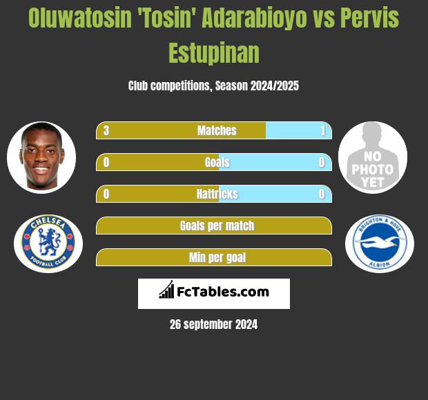 Oluwatosin 'Tosin' Adarabioyo vs Pervis Estupinan h2h player stats